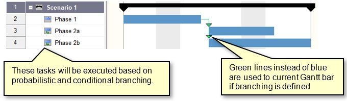Probabilistic and conditional branching