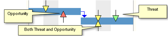 Project risk management: Threats and Opportunities