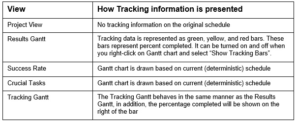 Project scheduling: tracking results