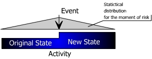 Risk analysis with single event